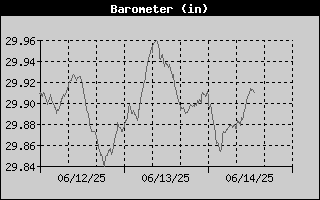 Barometer History