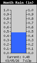 Monthly Rain Total