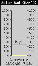Current Solar Radiation