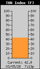 Current THW Index