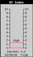 Current UV Index