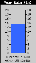 Yearly Rain Total